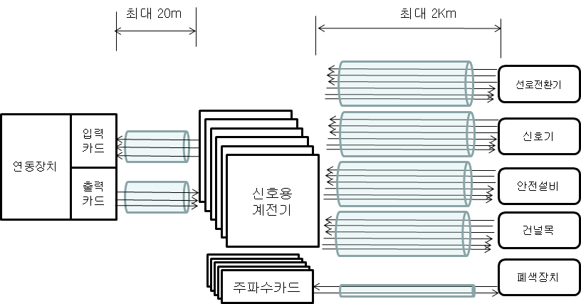 연동장치와 현장 장치간 연결도