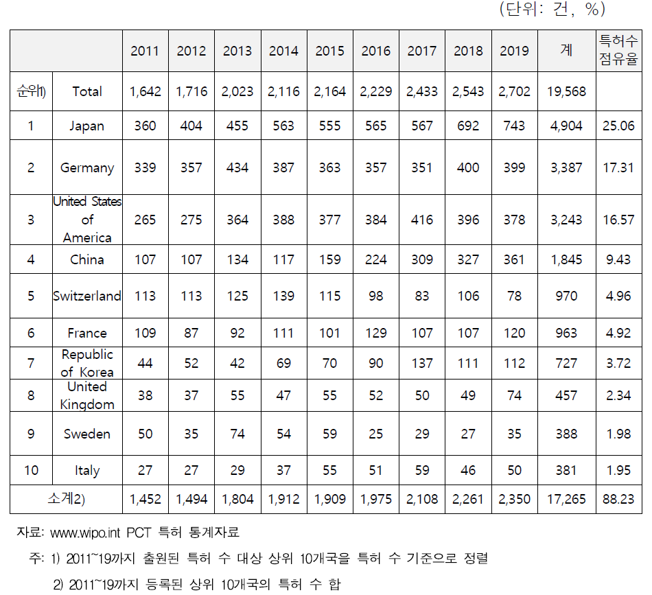 반도체장비산업 출원 특허 수