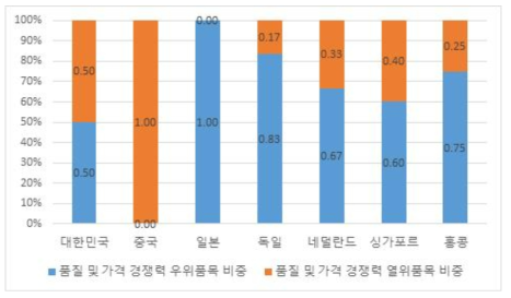 경쟁우위 품목 및 열위 품목 비중 비교(2018년 기준)