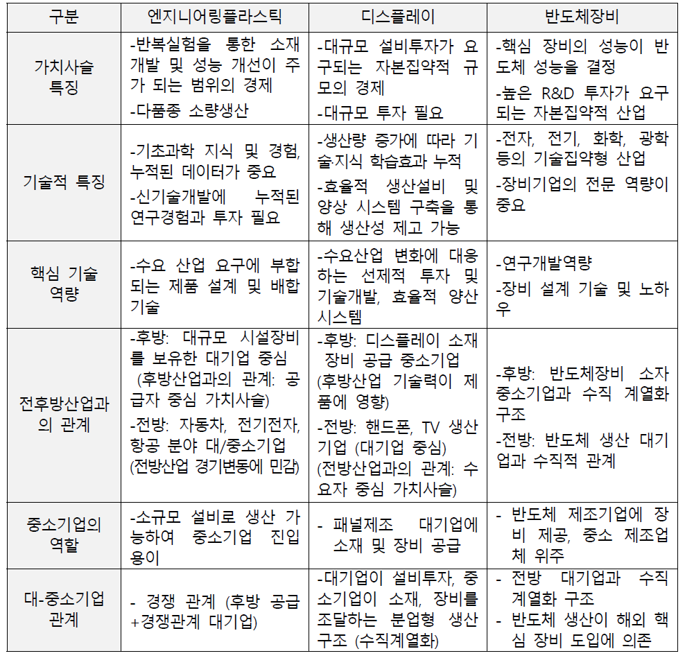 산업별 가치사슬 및 제품/기술 특성 분석