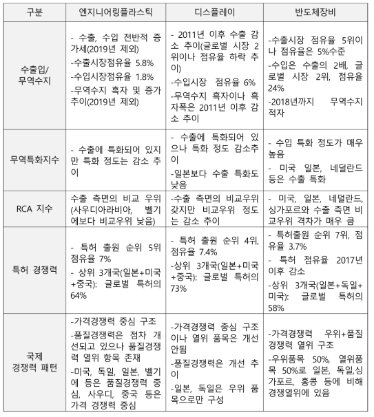 산업별 글로벌 경쟁력 분석