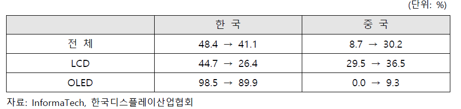 품목별 세계시장 점유율(2012→2019년)