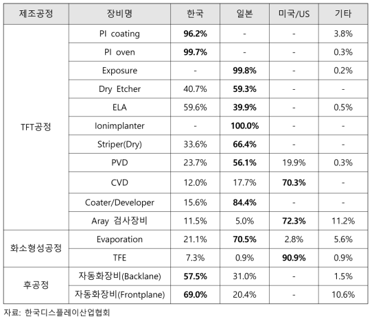 OLED 장비별 국가별 시장경쟁력 분석 결과