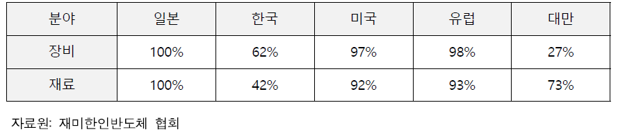 반도체 장비 및 재료 분야 경쟁력 비교