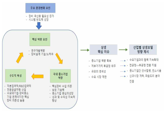 반도체장비산업의 상생 이슈 및 협력모델 방향