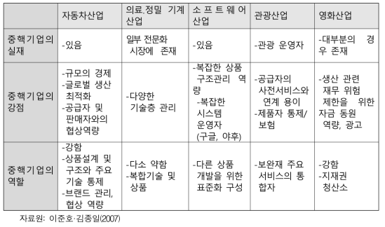 산업별 중핵기업의 특징