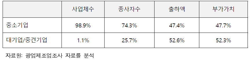 우리나라 제조업의 기업 규모별 현황