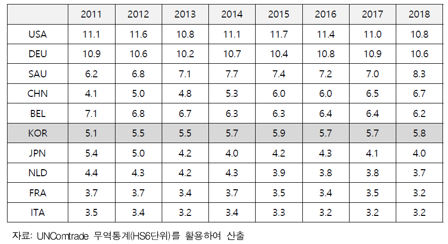 엔지니어링플라스틱산업의 수출시장 점유율