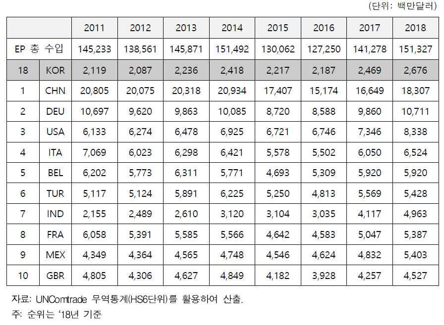 엔지니어링플라스틱산업 글로벌 수입시장