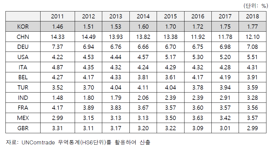 엔지니어링플라스틱산업의 수입시장 점유율