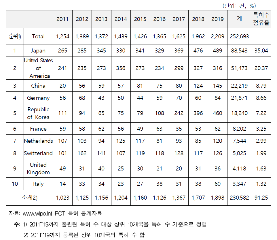 엔지니어링 플라스틱산업 출원 특허 수