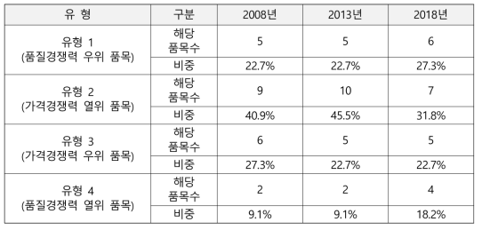 이탈리아 엔지니어링플라스틱산업의 경쟁력 패턴 변화