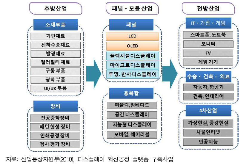 디스플레이산업 가치사슬