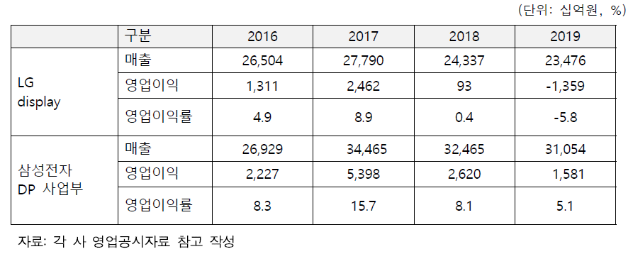 국내 디스플레이 패널 주요 업체 영업 현황