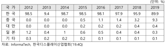 국가별 OLED시장 점유율(금액 기준)