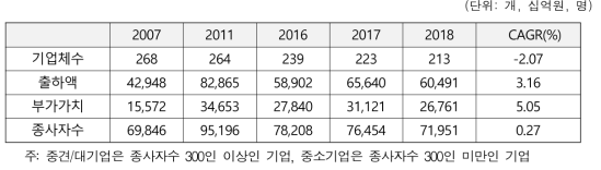 기업규모별 주요 지표의 시계열 변화