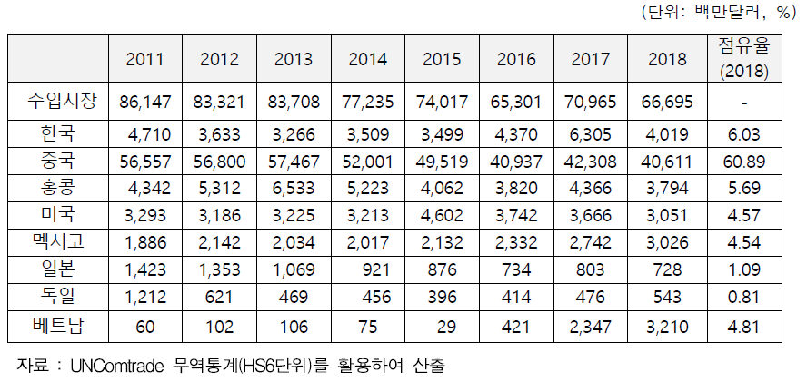 주요국의 디스플레이산업 수입 시장