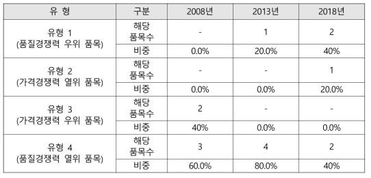 베트남 경쟁력 패턴 변화