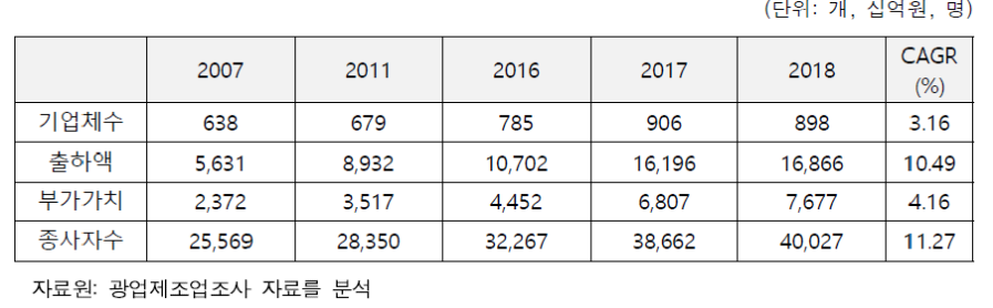 반도체장비산업의 주요 현황 지표