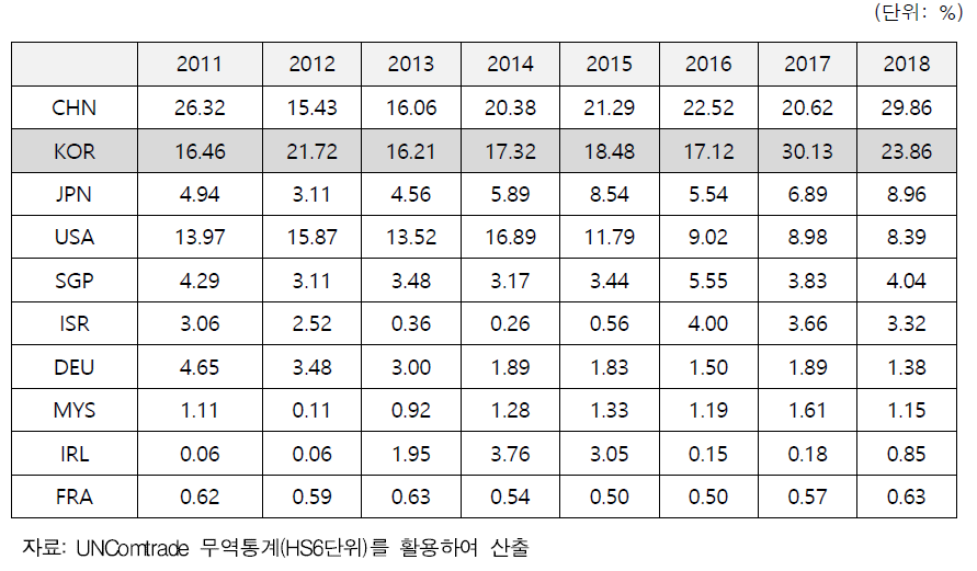 반도체장비산업의 수입시장 점유율