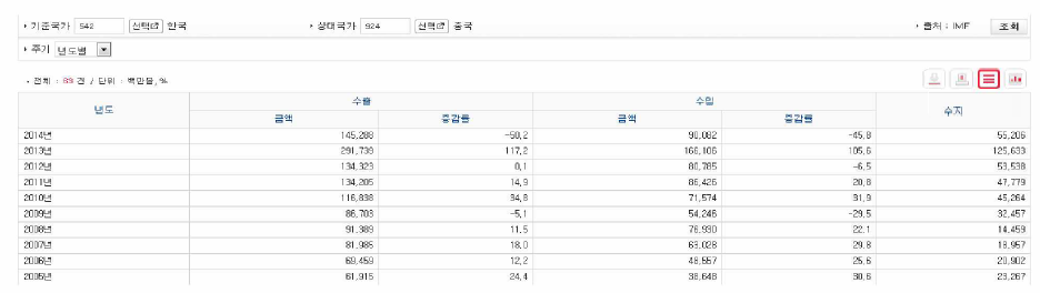 한국과 중국의 국가간 수출입 현황 자료 : 한국무역협회