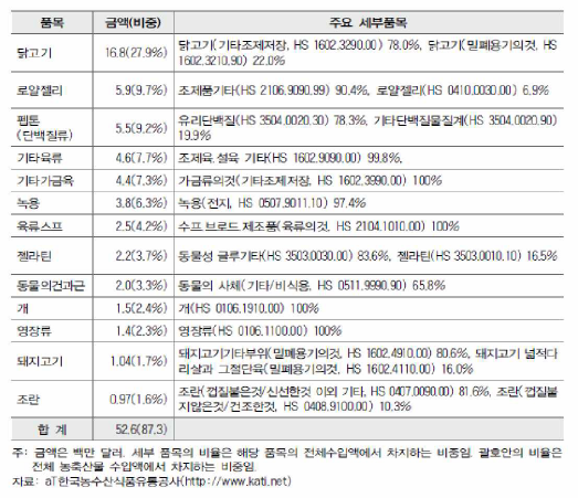 중국에서 수입하는 축산물 수입액 상위 품목 순위 (2008/2010년)