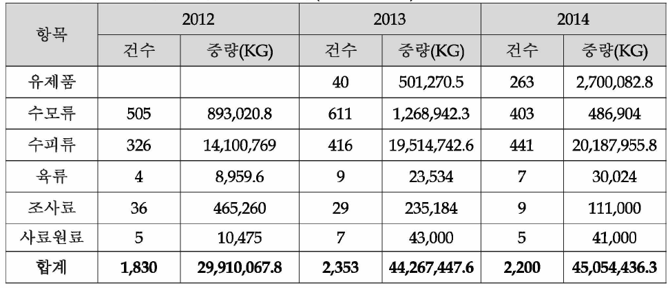 중국으로 축산물 수출 검역 현황(2012-2014년)