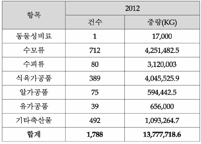 중국에서 축산물 수입 검역 현황(2012년)