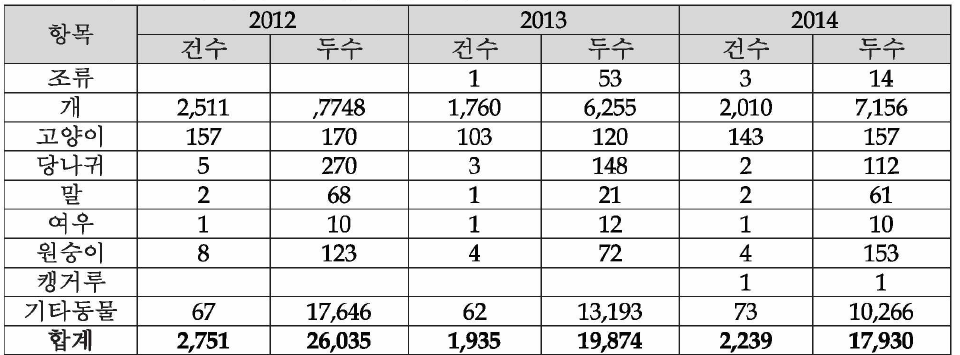 중국으로부터 동물 수입 검역 현황