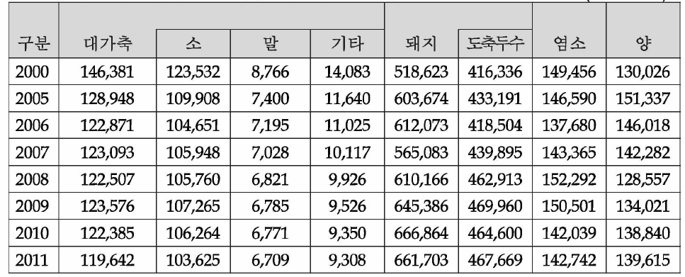 중국의 포유류 주요 축종 가축사육 마리수 (단위 : 천두)