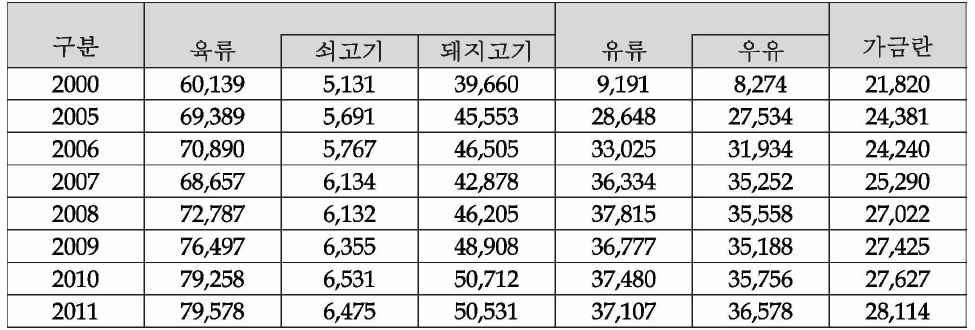 중국의 축산물 생산량 추이 (단위 : 천톤)