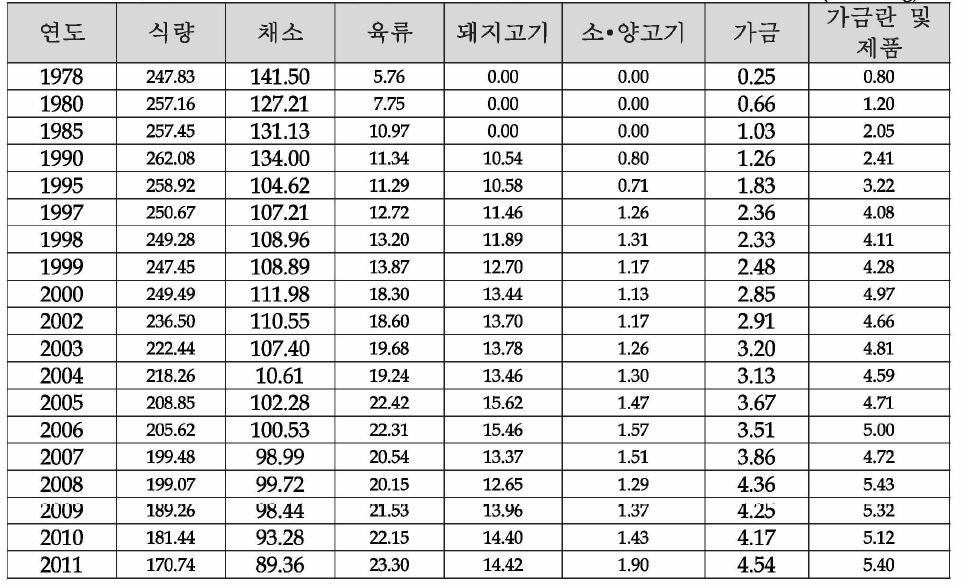 중국 농민의 연간 1인당 평균 소비식량 (단위 : kg)