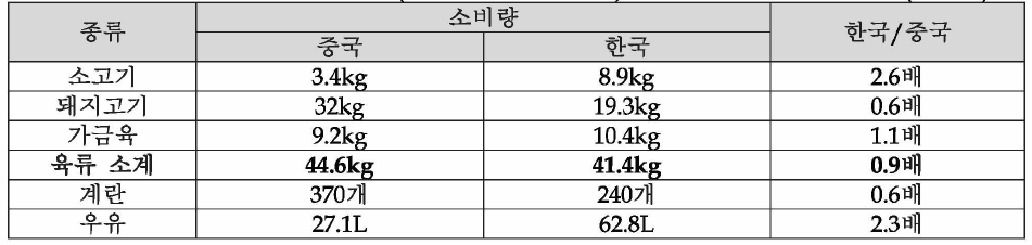 중국과 한국의 동물성 식품(육류, 계란, 우유 등) 1인당 연간 섭취량 비교 (2013년)