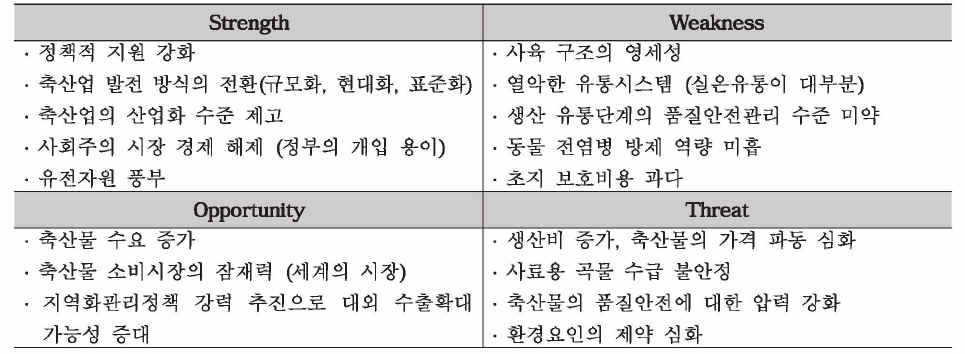 중국 축산업의 SWOT 분석