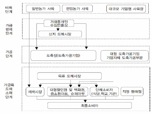 중국 육계 및 닭고기 유통경로