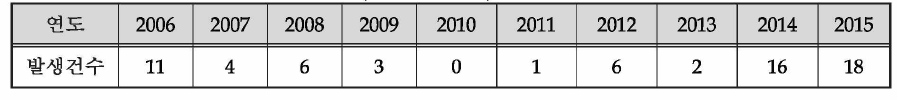 중국의 H5N1 발생현황 (2006 -2015) ※ 출처 : OIE