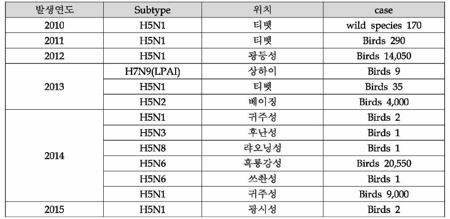 중국의 AI 발생보고(OIE, 2010 ~ 2015 현재)