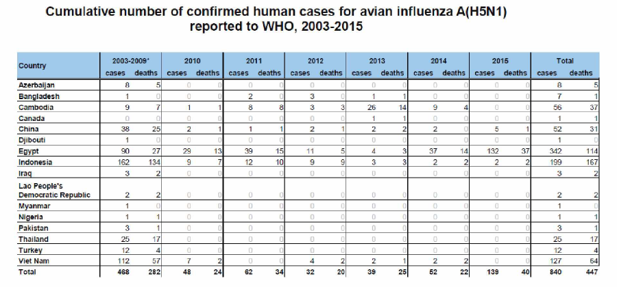 2003 ~ 2015년까지 H5N1의 인체감염사례건수 (WHO)