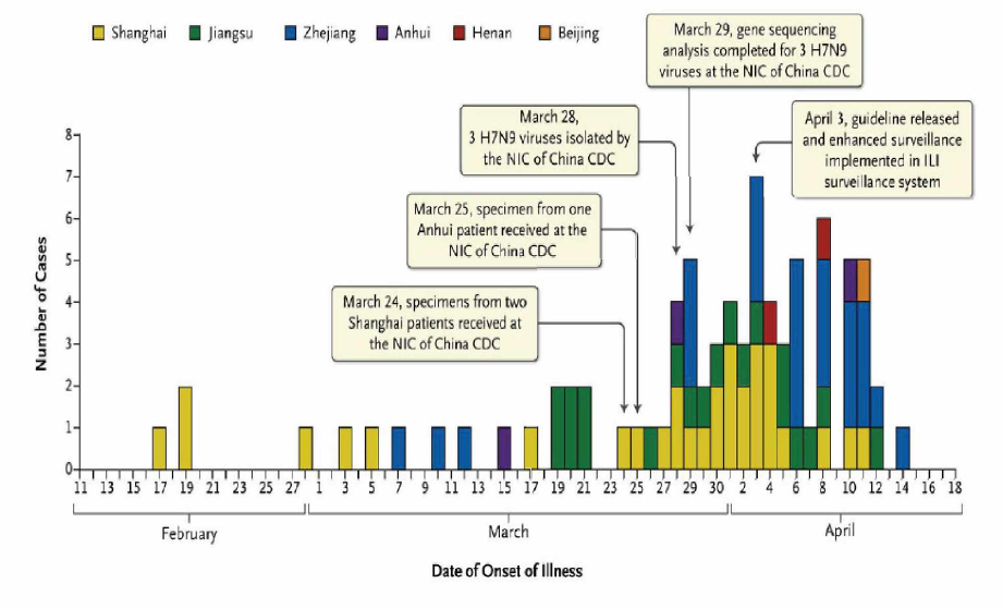 중국의 H9N7 첫 발생 82인의 지역별 발생 상황 (Li Q et al. N Engl J Med 2013. DOI: 10.1056/NEJMoa1304617)