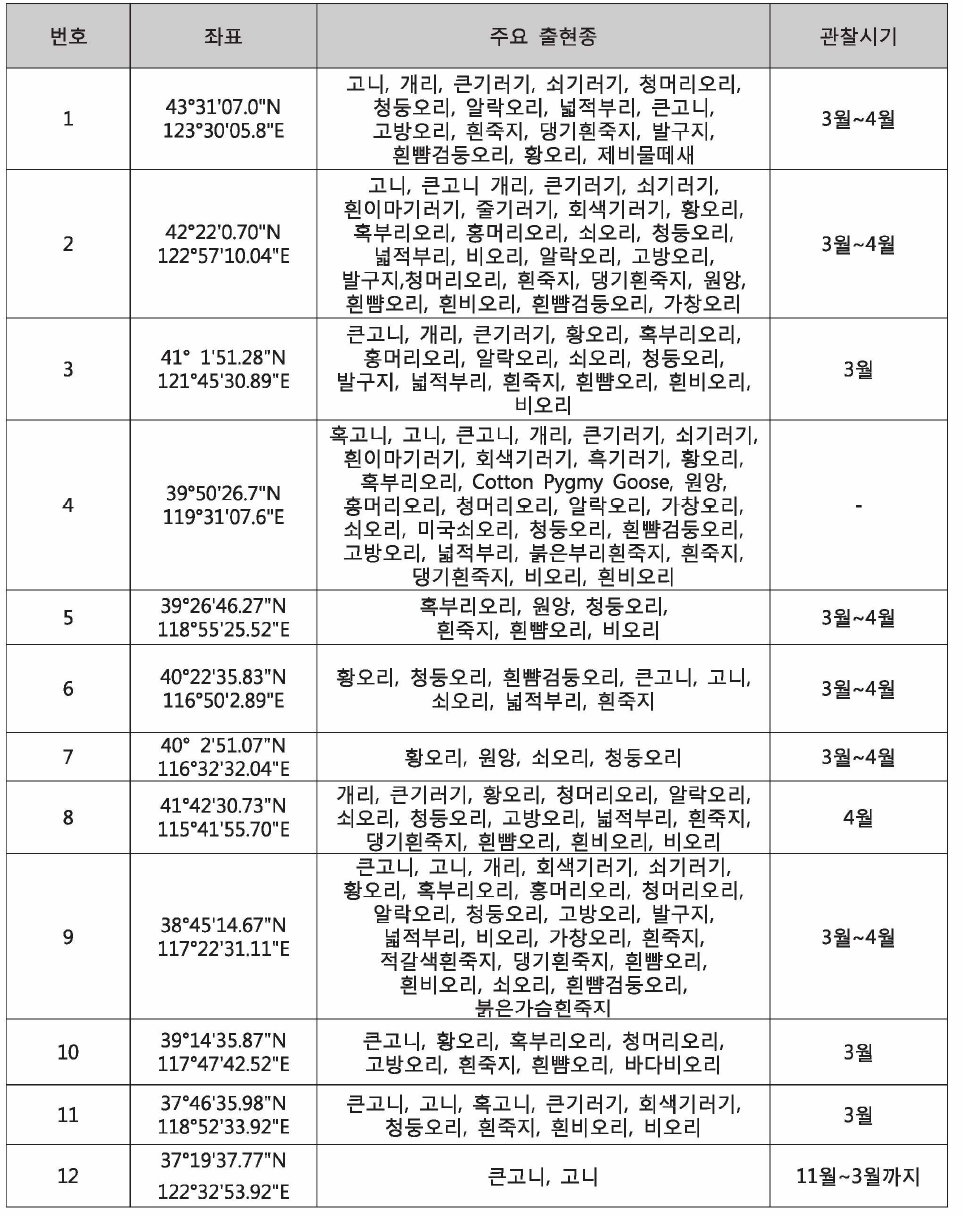 한국과 인접한 중국 동부의 철새도래지의 조류상