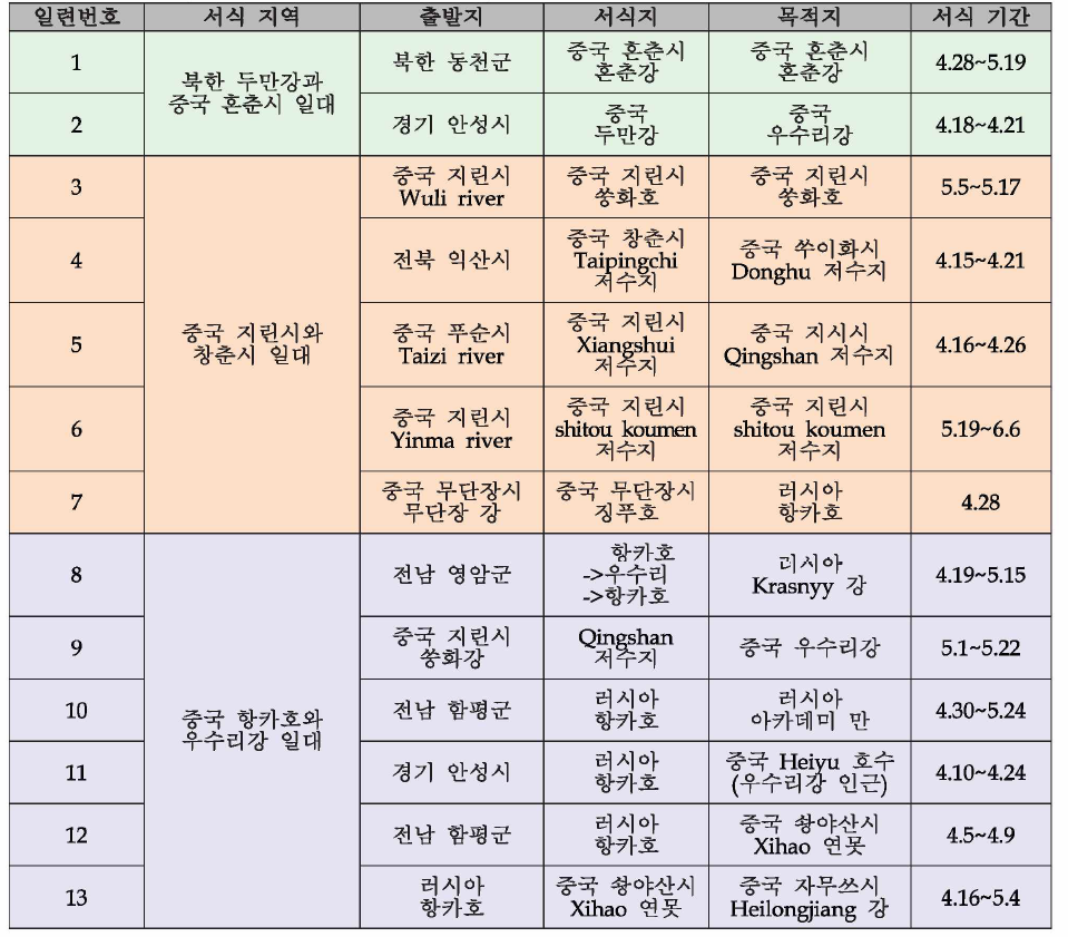 중국내 서식이 확인된 위치추적기 부착 개체 13수 현황