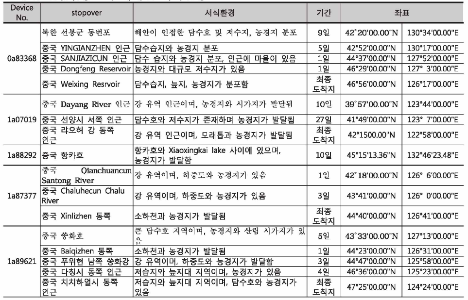 흰뺨검둥오리 개체별 서식현황