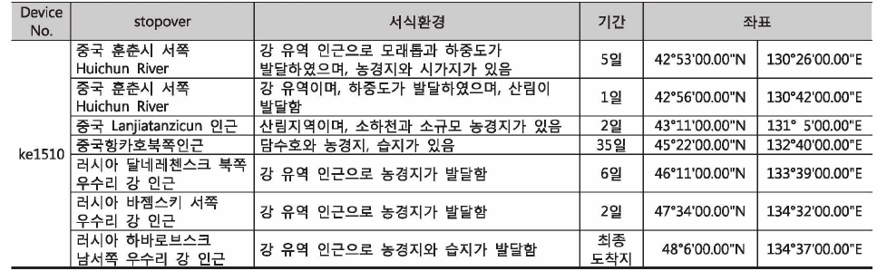 쇠기러기 개체별 서식현황