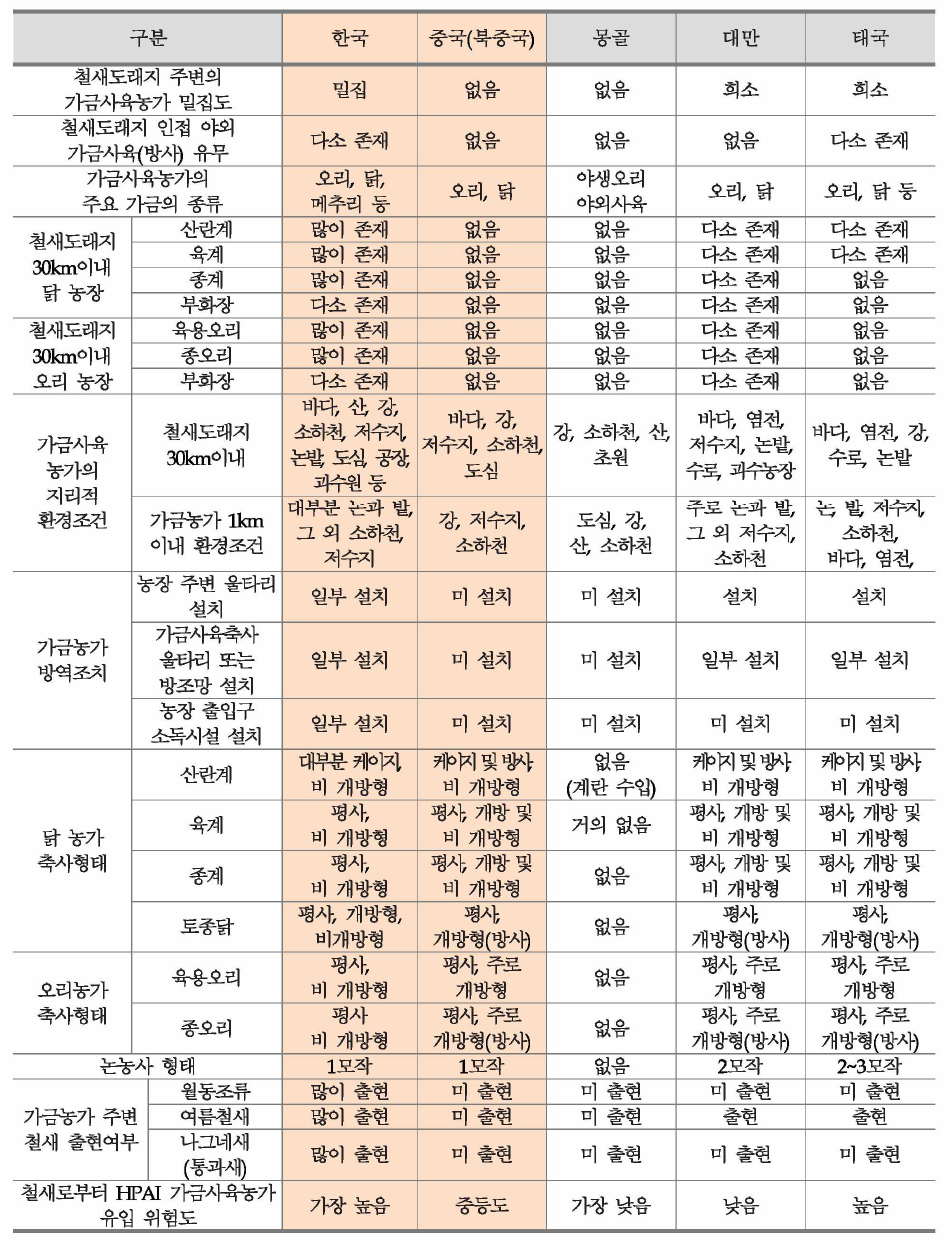 동아시아 5개국의 가금사육농가의 위험요소 조사결과 분석 비교