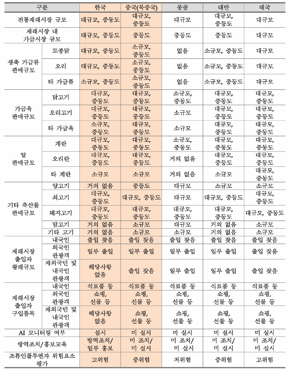 주변국의 상설재래시장의 위험요소 조사결과 분석 비교