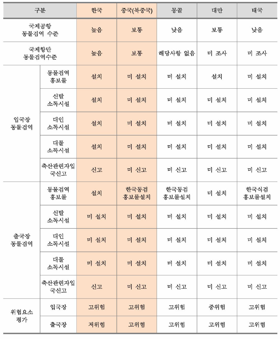 주변국의 국제공항만의 위험요소 조사결과 분석 비교