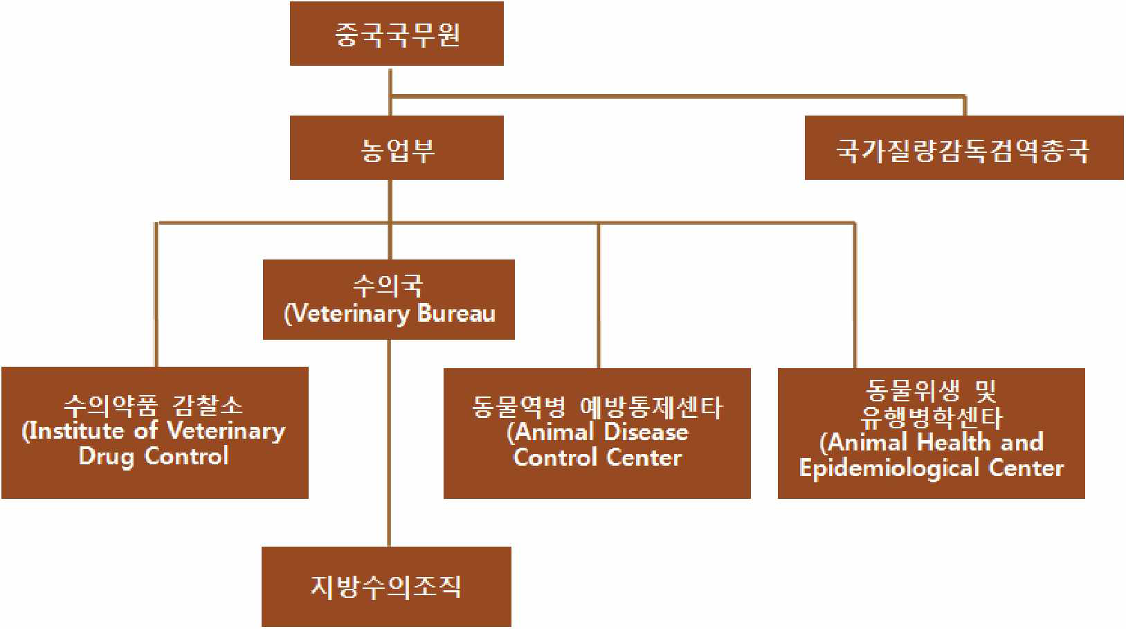 중국의 수의조직