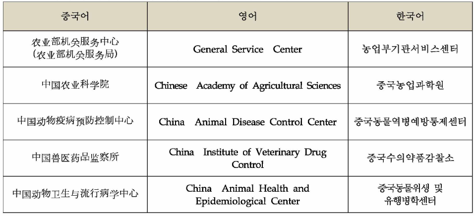 중국 농업부 직속기관 중 수의업무 담당기관