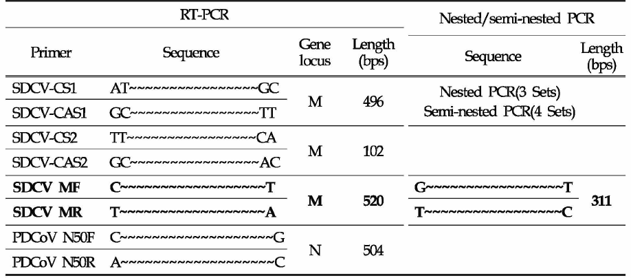 PDCoV 단일 cRT-PCR 개발을 위한 primer