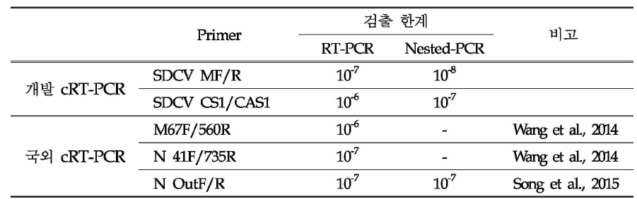 개발 및 국외 PDCoV 단일 cRT-PCR의 검출 한계 비교